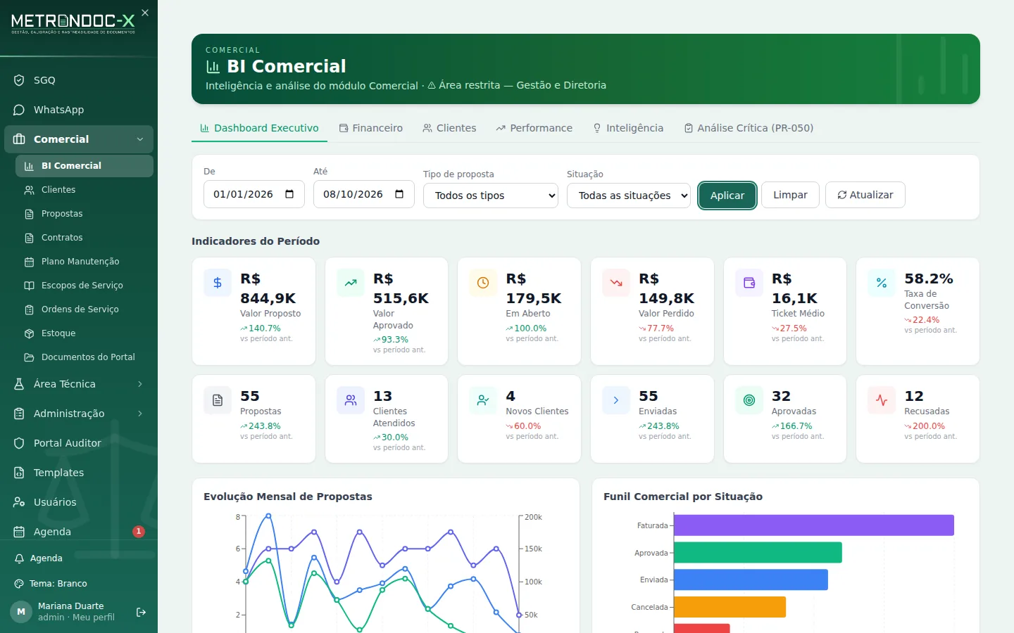 Dashboard executivo comercial com indicadores do período, evolução mensal e funil
