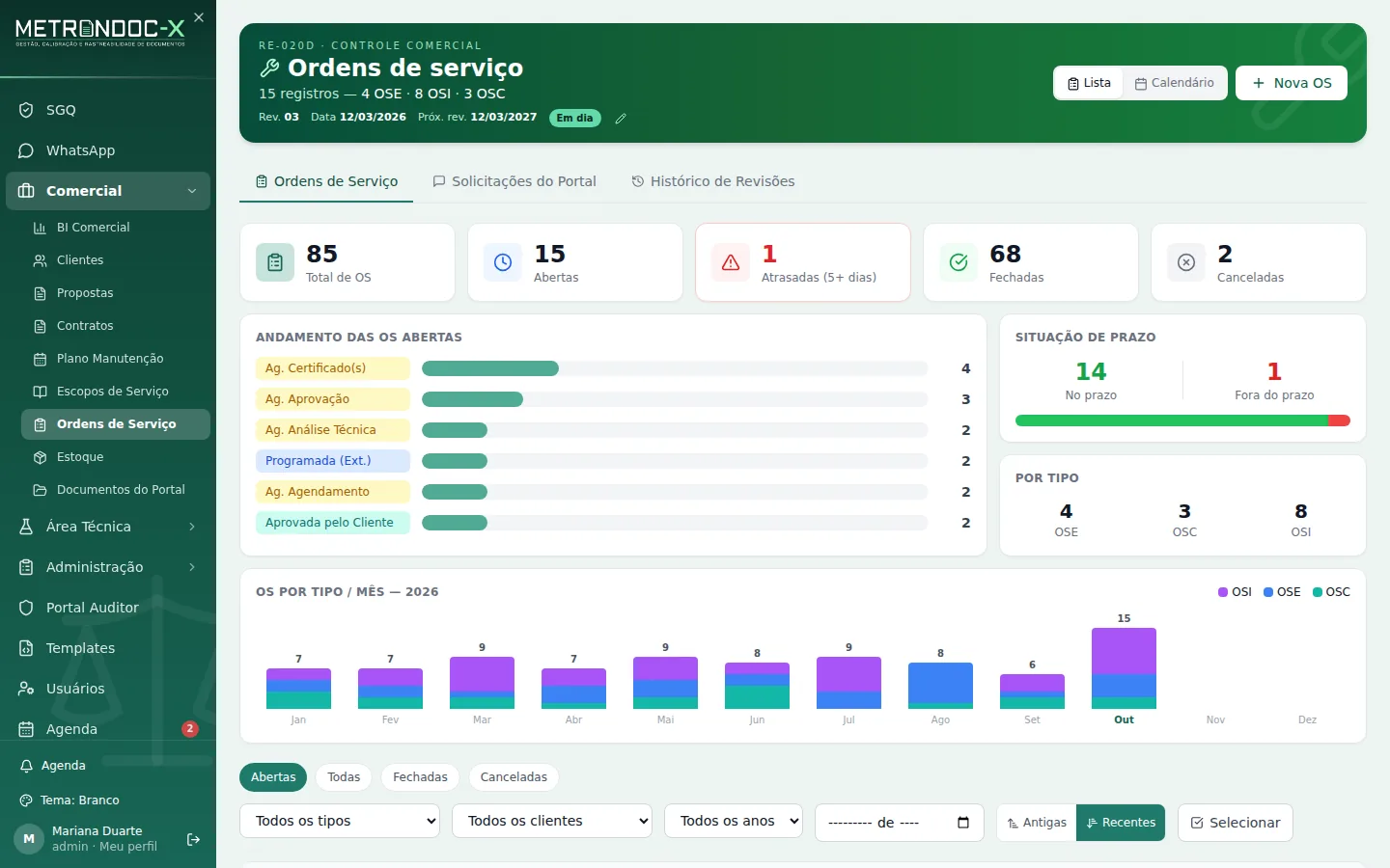 Tela de ordens de serviço com indicadores de prazo, andamento e gráfico mensal